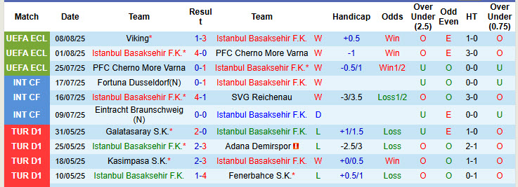 Nhận định, soi kèo Istanbul Basaksehir vs Viking, 23h00 ngày 13/8: Trận đấu thủ tục - Ảnh 2