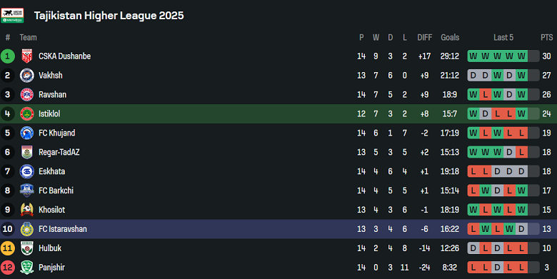 Nhận định, soi kèo Istiklol vs Istaravshan, 21h00 ngày 14/8: Top 2 vẫy gọi - Ảnh 4