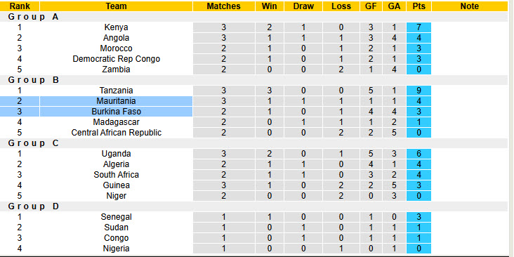 Nhận định, soi kèo Mauritania vs Burkina Faso, 00h00 ngày 14/8: Đá chết bỏ - Ảnh 5