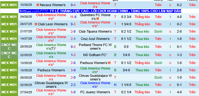Nhận định, soi kèo Nữ Club America vs Nữ Puebla, 08h00 ngày 14/8 - Ảnh 1