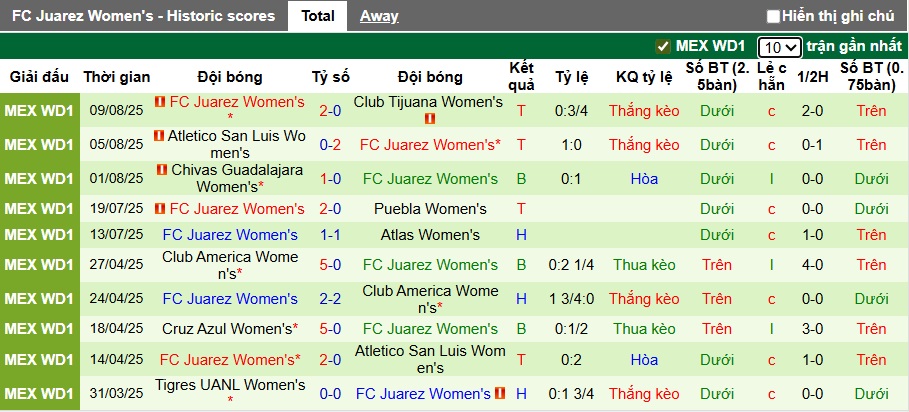 Nhận định, soi kèo Nữ Club Leon vs Nữ Juarez, 06h00 ngày 14/8: Ca khúc khải hoàn - Ảnh 3