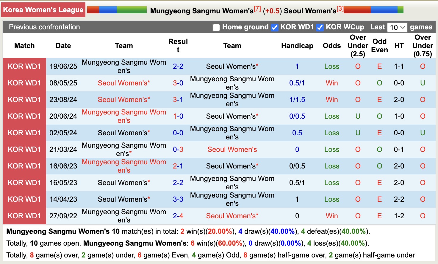 Nhận định, soi kèo Nữ Mungyeong Sangmu vs Nữ Seoul, 15h00 ngày 14/8: Tiếp tục chìm sâu - Ảnh 3