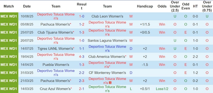 Nhận định, soi kèo Nữ Toluca vs Nữ Guadalajara, 8h00 ngày 14/8: Điểm tựa sân nhà - Ảnh 2