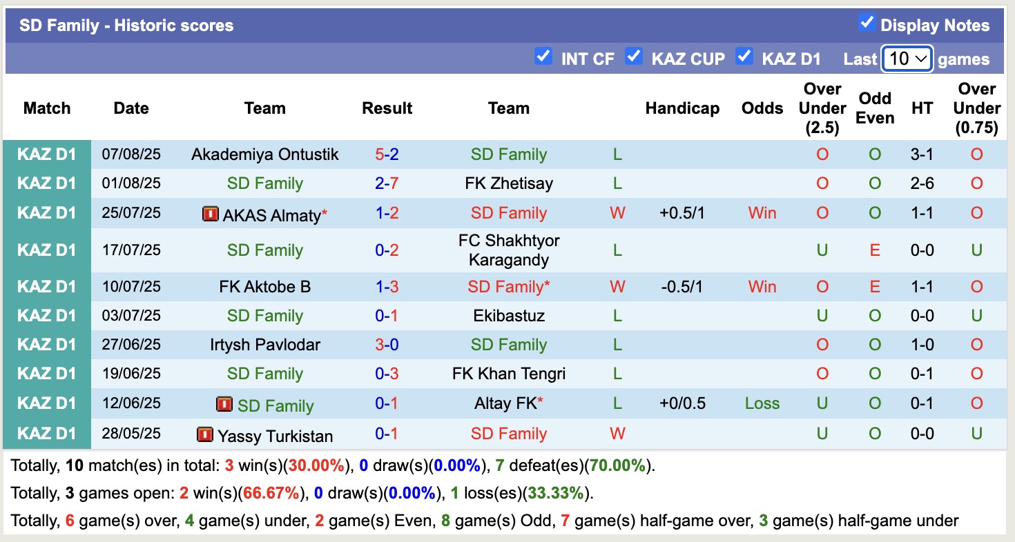Nhận định, soi kèo SD Family vs Taraz, 21h00 ngày 14/8: Tiếp tục thăng hoa - Ảnh 1