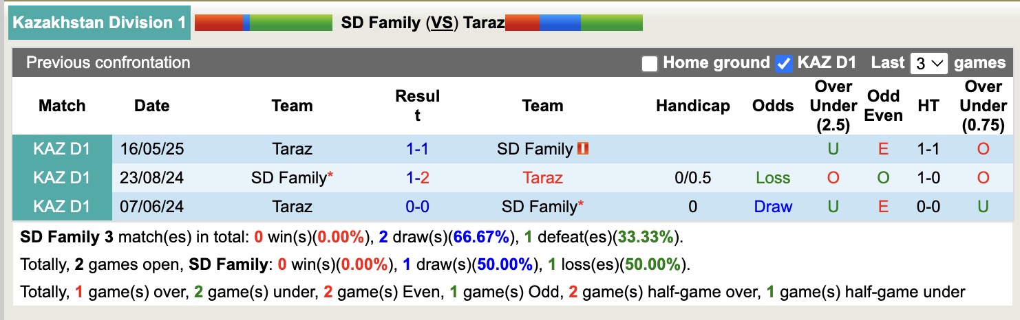Nhận định, soi kèo SD Family vs Taraz, 21h00 ngày 14/8: Tiếp tục thăng hoa - Ảnh 3