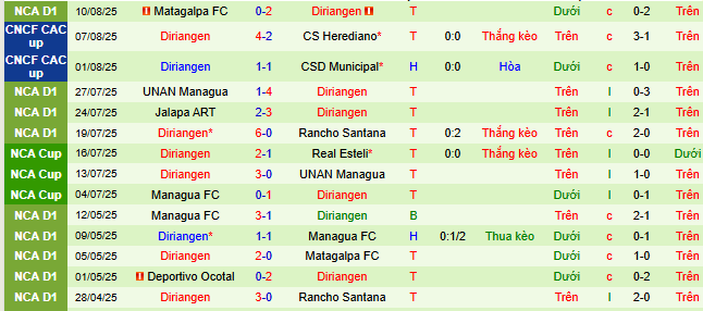 Nhận định, soi kèo Sporting San Miguelito vs Diriangen, 07h00 ngày 14/8 - Ảnh 2