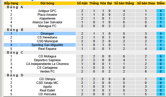 Nhận định, soi kèo Sporting San Miguelito vs Diriangen, 07h00 ngày 14/8 - Ảnh 3