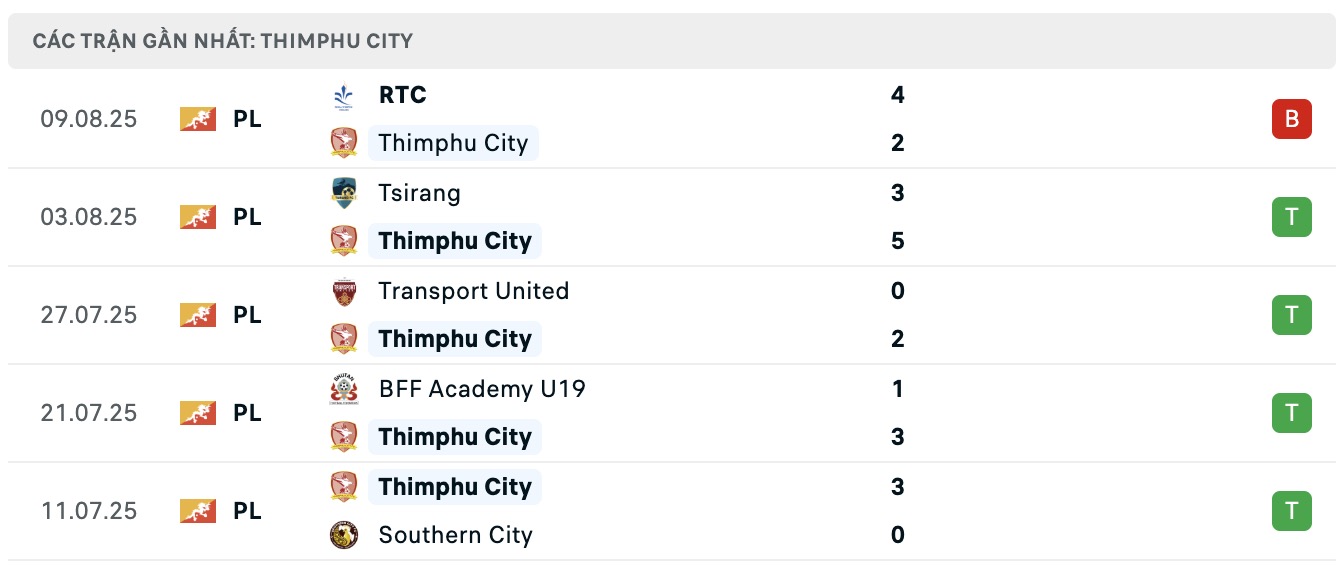 Nhận định, soi kèo Thimphu City vs Ugyen Academy, 19h00 ngày 14/8: Tưng bừng bắn phá - Ảnh 2