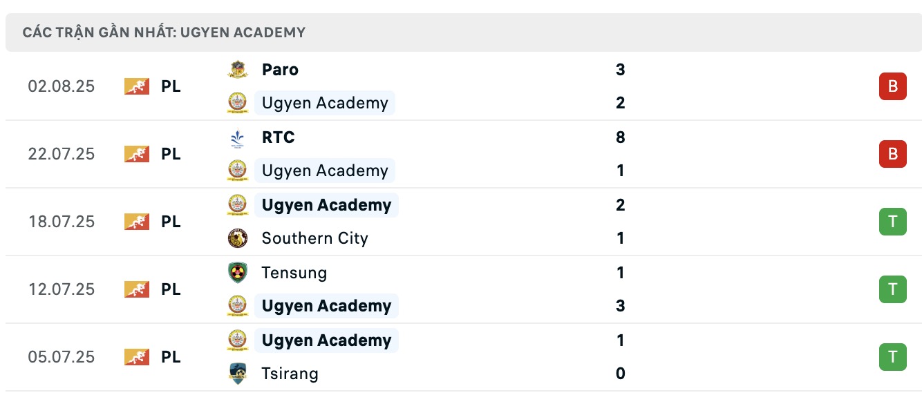 Nhận định, soi kèo Thimphu City vs Ugyen Academy, 19h00 ngày 14/8: Tưng bừng bắn phá - Ảnh 3