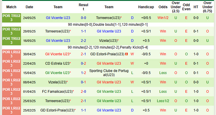 Nhận định, soi kèo U23 Famalicao vs U23 Gil Vicente, 22h00 ngày 13/8: Không có nhiều bất ngờ - Ảnh 3