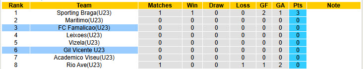 Nhận định, soi kèo U23 Famalicao vs U23 Gil Vicente, 22h00 ngày 13/8: Không có nhiều bất ngờ - Ảnh 5