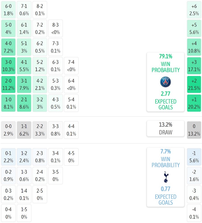 Siêu máy tính dự đoán PSG vs Tottenham, 2h00 ngày 14/8 - Ảnh 1