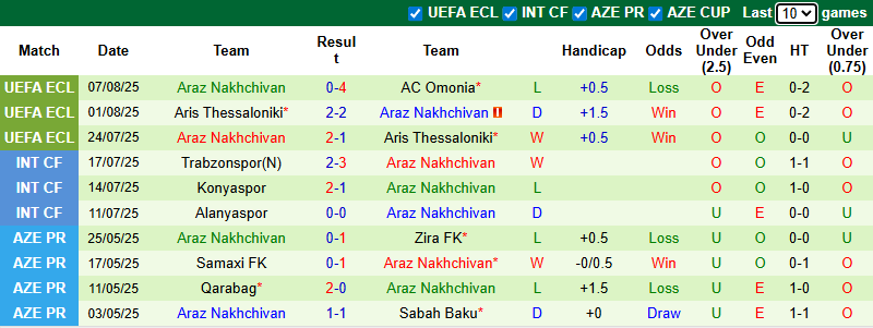 Nhận định, soi kèo AC Omonia vs Araz Nakhchivan, 0h00 ngày 15/8: Khẳng định sức mạnh - Ảnh 3