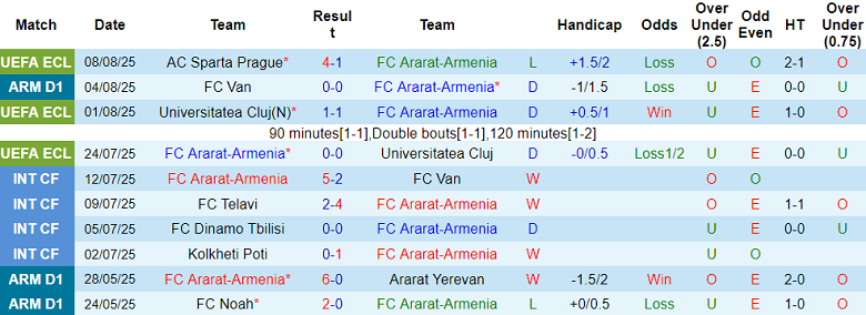 Nhận định, soi kèo Ararat-Armenia vs Sparta Prague, 23h00 ngày 14/8: Out trình - Ảnh 1