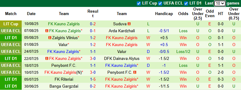 Nhận định, soi kèo Arda Kardzhali vs Kauno Zalgiris, 0h30 ngày 15/8: Giữ vững lợi thế - Ảnh 3