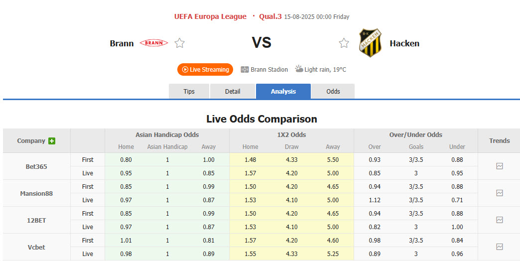 Nhận định, soi kèo Brann vs Hacken, 00h00 ngày 15/8: Dễ dàng tung cờ trắng - Ảnh 1