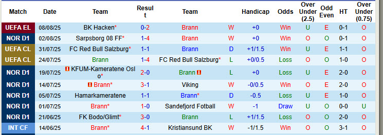 Nhận định, soi kèo Brann vs Hacken, 00h00 ngày 15/8: Dễ dàng tung cờ trắng - Ảnh 2