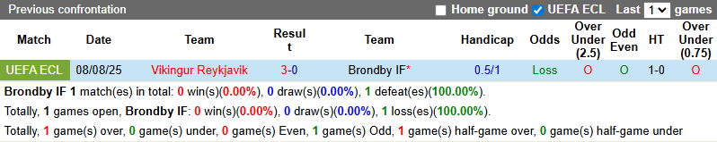 Nhận định, soi kèo Brondby vs Vikingur Reykjavik, 0h30 ngày 15/8: Nhiệm vụ bất khả thi - Ảnh 5