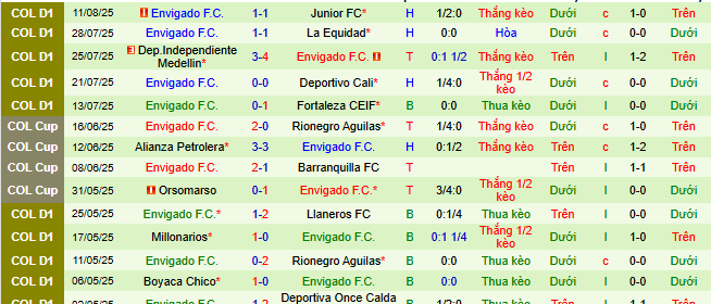 Nhận định, soi kèo Deportivo Pasto vs Envigado, 08h10 ngày 15/8 - Ảnh 2