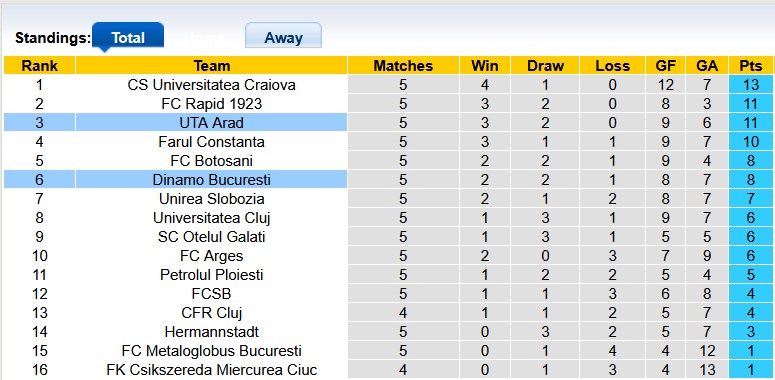 Nhận định, soi kèo Dinamo Bucuresti vs UTA Arad, 1h30 ngày 16/8: Đâu dễ cho chủ nhà - Ảnh 4