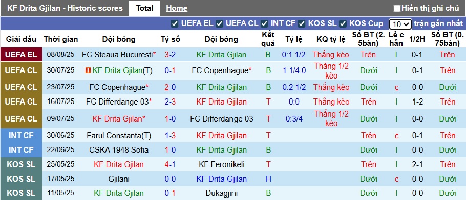 Nhận định, soi kèo Drita Gjilan vs Steaua Bucuresti, 01h00 ngày 15/8: Cầm chân nhau - Ảnh 3