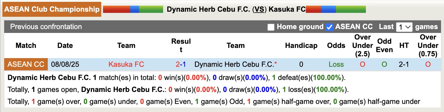 Nhận định, soi kèo Dynamic Herb Cebu vs Kasuka, 18h00 ngày 15/8: Sửa sai - Ảnh 4
