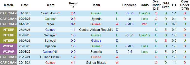 Nhận định, soi kèo Guinea vs Algeria, 21h00 ngày 15/8: Trở lại đỉnh bảng - Ảnh 1