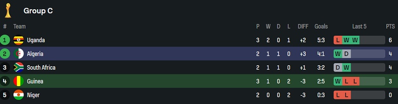 Nhận định, soi kèo Guinea vs Algeria, 21h00 ngày 15/8: Trở lại đỉnh bảng - Ảnh 4