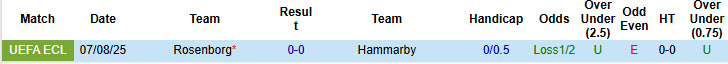 Nhận định, soi kèo Hammarby vs Rosenborg, 00h00 ngày 15/8: Nhập cuộc thận trọng - Ảnh 4