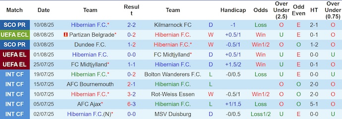 Nhận định, soi kèo Hibernian vs Partizan, 2h00 ngày 15/8: Hòa là quá đủ - Ảnh 2