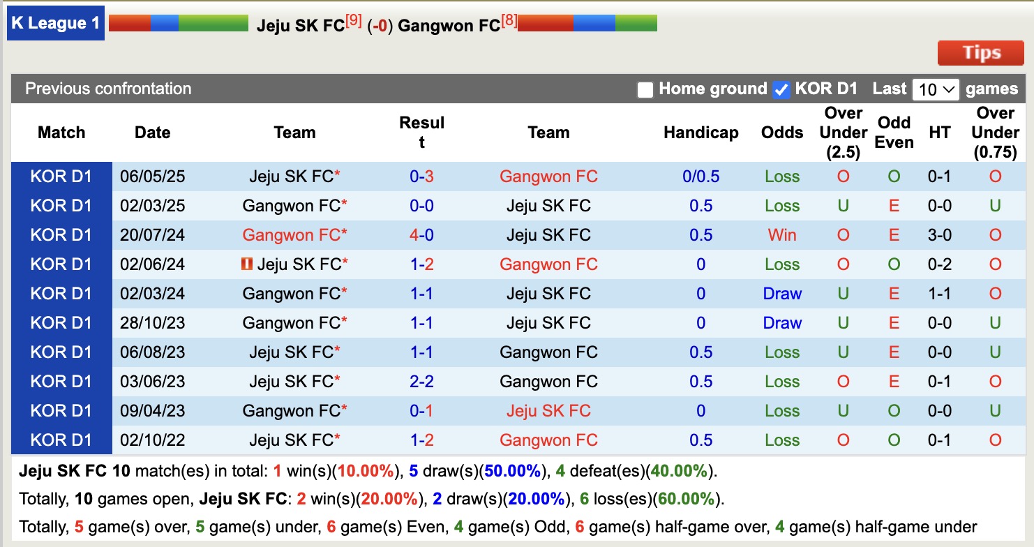 Nhận định, soi kèo Jeju SK FC vs Gangwon FC, 17h00 ngày 15/8: 3 điểm xa nhà - Ảnh 4