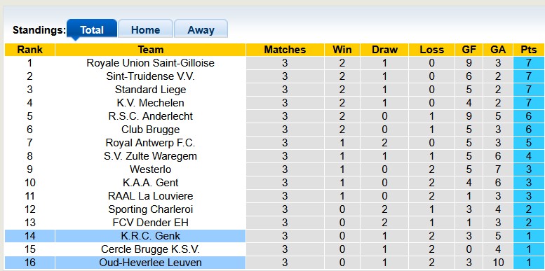 Nhận định, soi kèo Leuven vs Genk, 1h45 ngày 16/8: Khủng hoảng nặng nề - Ảnh 4