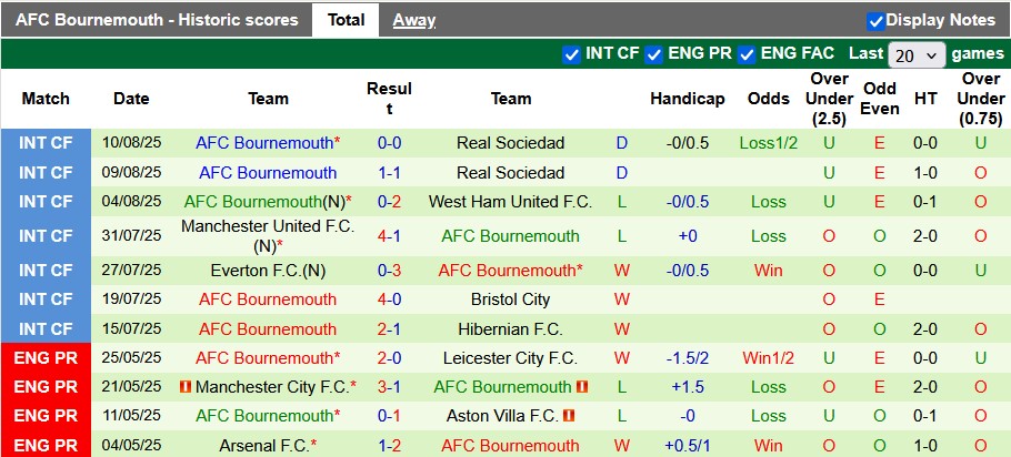 Nhận định, soi kèo Liverpool vs Bournemouth, 2h00 ngày 16/8: Khởi đầu mãn nhãn - Ảnh 2