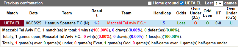 Nhận định, soi kèo Maccabi Tel Aviv vs Hamrun Spartans, 1h00 ngày 15/8: Tiếp đà hưng phấn - Ảnh 4