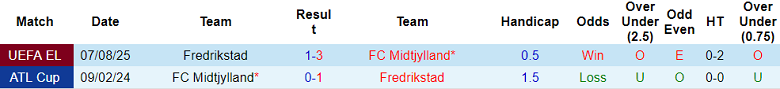 Nhận định, soi kèo Midtjylland vs Fredrikstad, 23h00 ngày 14/8: Không cần bung sức - Ảnh 3