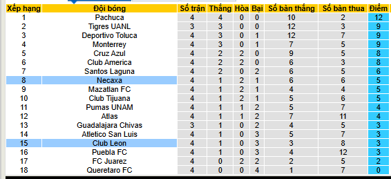 Nhận định, soi kèo Necaxa vs Club Leon, 10h05 ngày 16/8 - Ảnh 4