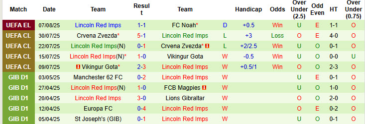 Nhận định, soi kèo Noah vs Lincoln Red Imps, 00h00 ngày 15/8: Giằng co tới cùng - Ảnh 3
