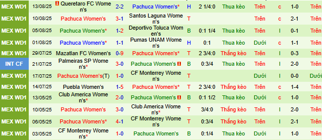 Nhận định, soi kèo Nữ Tigres UANL vs Nữ Pachuca, 09h00 ngày 16/8 - Ảnh 2