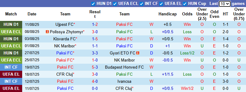 Nhận định, soi kèo Paksi FC vs Polissya Zhytomyr, 0h00 ngày 15/8: Khó có ngược dòng - Ảnh 2