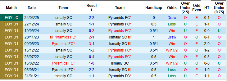 Nhận định, soi kèo Pyramids vs Ismaily, 00h00 ngày 15/8: Khoảng lặng khó tin - Ảnh 4