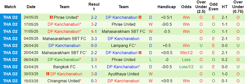 Nhận định, soi kèo Ratchaburi vs Kanchanaburi, 19h00 ngày 15/8: Khó cho ‘lính mới’ - Ảnh 2