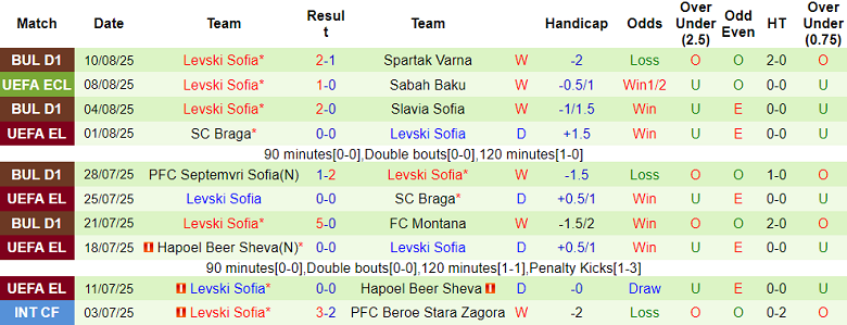 Nhận định, soi kèo Sabah Baku vs Levski Sofia, 23h00 ngày 14/8: Thêm một lần đau - Ảnh 2