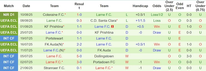 Nhận định, soi kèo Santa Clara vs Larne FC, 2h00 ngày 15/8: Đẳng cấp chênh lệch - Ảnh 3