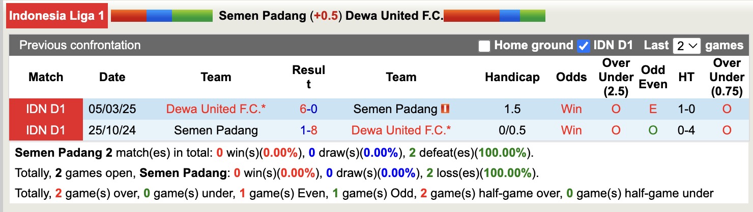 Nhận định, soi kèo Semen Padang vs Dewa United, 15h30 ngày 15/8: Tiếp tục gieo sầu - Ảnh 4