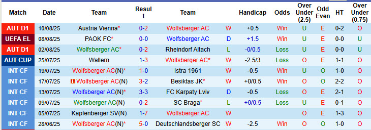 Nhận định, soi kèo Wolfsberger vs PAOK, 00h00 ngày 15/8: Bất ngờ dừng bước - Ảnh 2