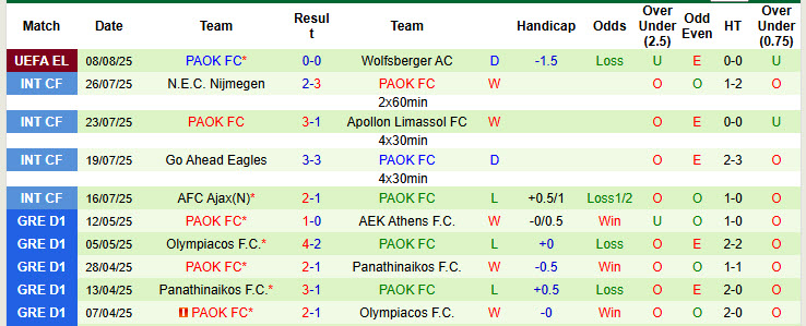 Nhận định, soi kèo Wolfsberger vs PAOK, 00h00 ngày 15/8: Bất ngờ dừng bước - Ảnh 3