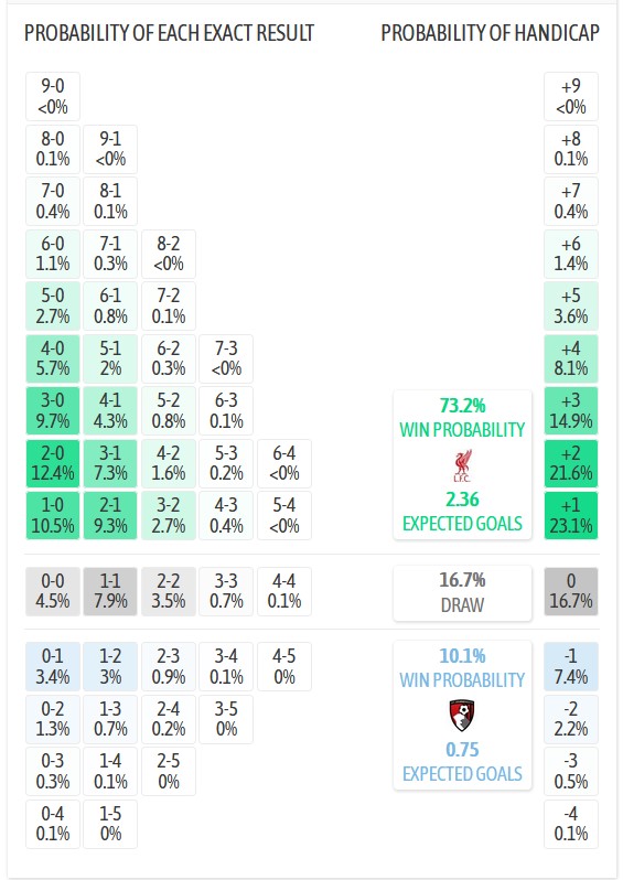 Siêu máy tính dự đoán Liverpool vs Bournemouth, 2h00 ngày 16/8 - Ảnh 1