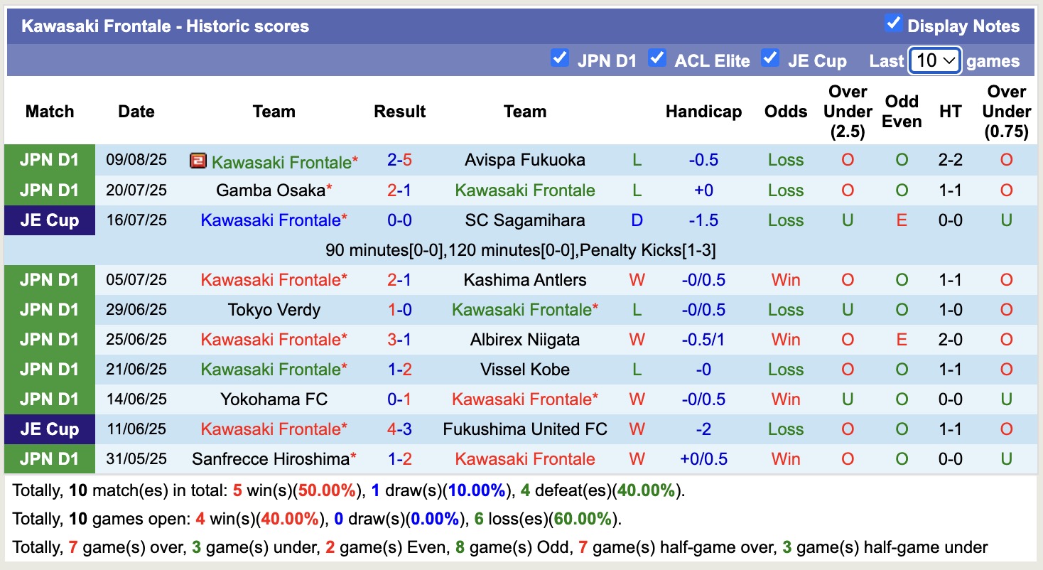 Nhận định, soi kèo Albirex Niigata vs Kawasaki Frontale, 17h00 ngày 16/8: Đứng im bét bảng - Ảnh 3