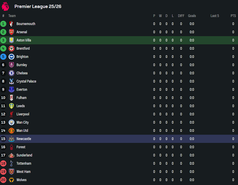 Nhận định, soi kèo Aston Villa vs Newcastle, 18h30 ngày 16/8: Sống xa Isak chẳng dễ dàng - Ảnh 4