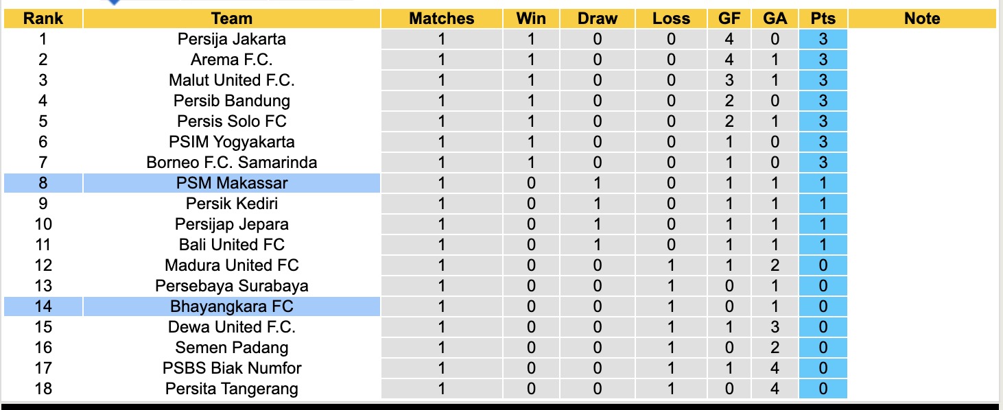 Nhận định, soi kèo Bhayangkara vs PSM Makassar, 15h30 ngày 16/8: Bắt nạt chủ nhà - Ảnh 4